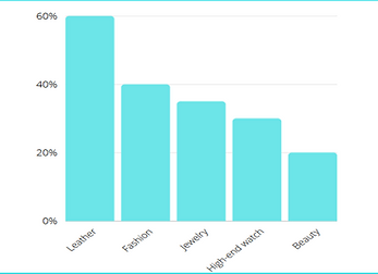 Bar chart of the luxury market growth in china